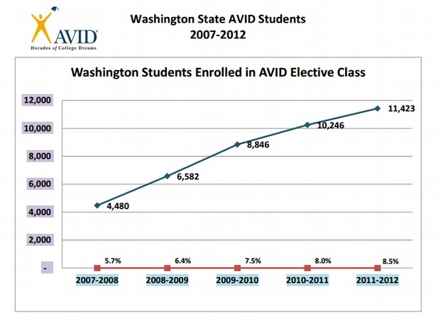 The Ugly Truth about AVID