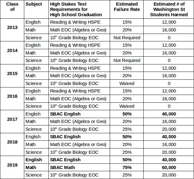 Unfair Tests Harm More than 180,000 Students